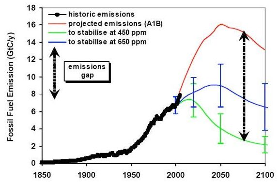 projected carbon emissions .....